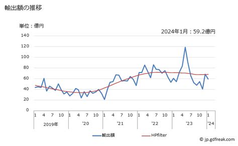 グラフで見る 日本のルクセンブルクへの輸出動向 輸出額の推移 月次ベース 【出所】財務省 貿易統計