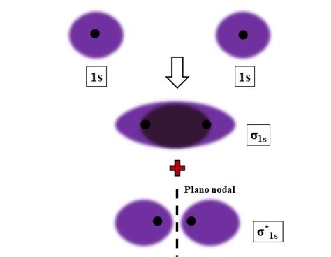 Teor A Del Orbital Molecular Explicaci N Enlaces Orbitales Y Ejemplos