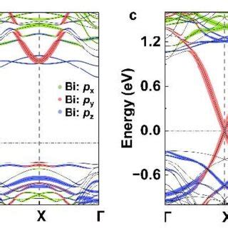 Band Structures Of Bi Si 001 Without And With Bi Dimerization A B