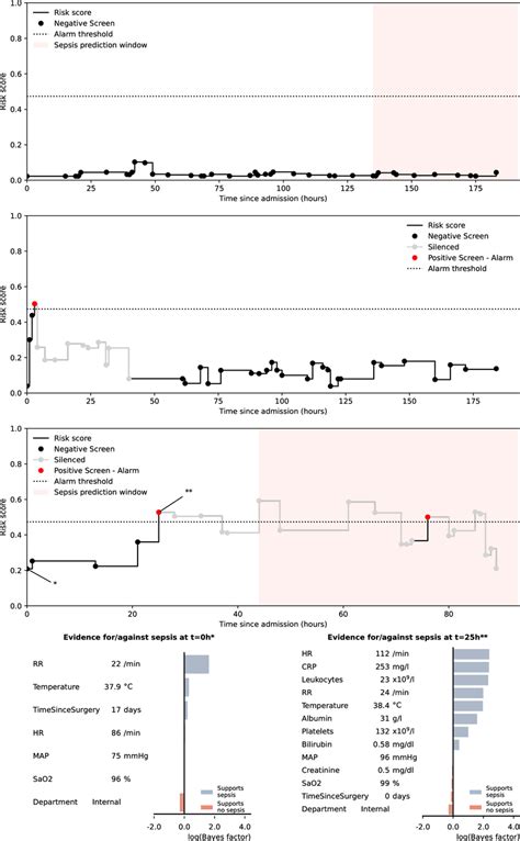 The Concept Of The Sepsis Prediction Algorithm The Black Line