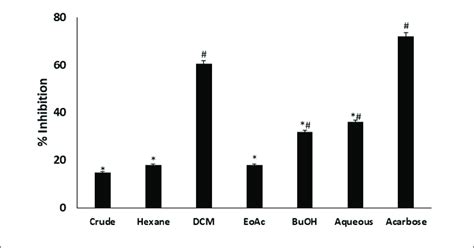 Inhibitory Effect Of C Volubile Methanolic Extract And Fractions On