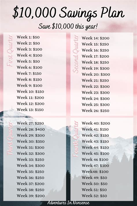 Gameplan: Saving $10,000 - Adventures In Nonsense