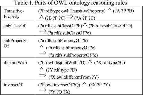 PDF Ontology Based Context Modeling And Reasoning Using OWL