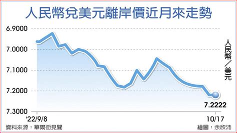 離岸人民幣急貶 人行出手干預 國際 旺得富理財網