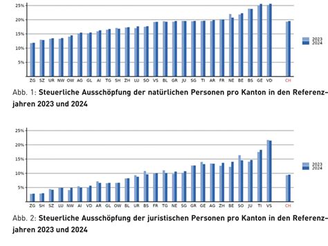 Steuerausschöpfung von Kantonen und Gemeinden in der Schweiz