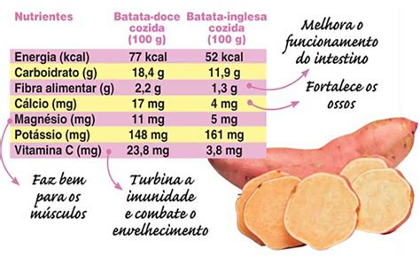 Conheça os 6 Benefícios da Batata Doce Receitas e Dicas do Chef