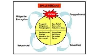 Manajemen Penanggulangan Bencana Pptx