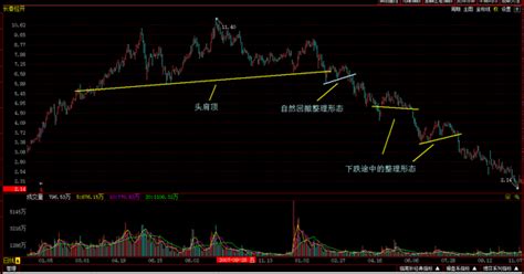 A股市场里的头部形态实例 头肩顶。 知乎