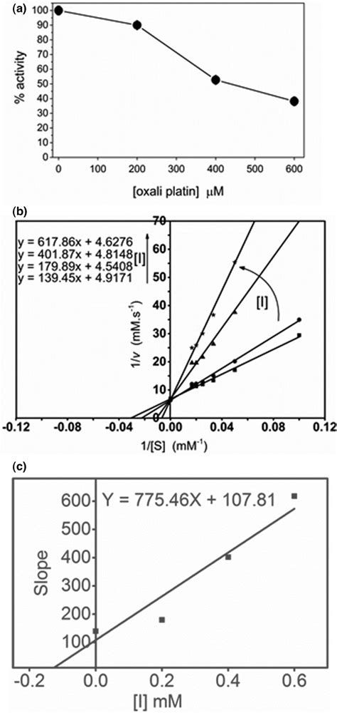 Effects Of Different Concentrations Of Oxali Platin Complex Mm