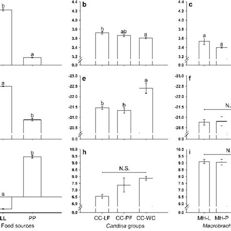 Mean SE C N Ratios Stable C Isotope Ratio 13 C And Stable N