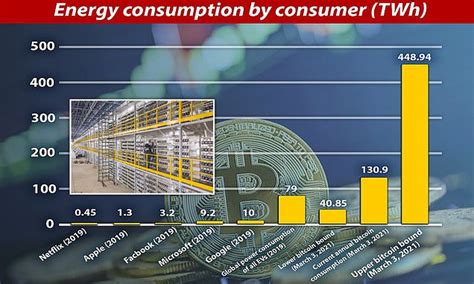 How Cryptocurrency Uses More Electricity Per Transaction Than Any Other Method Daily Mail Online