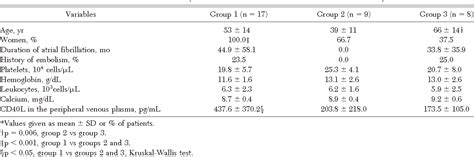 Table 1 From Percutaneous Transluminal Mitral Valvuloplasty Reduces