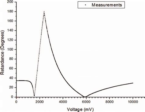 Optical Retardance Vs Voltage Applied To A Liquid Crystal Retarder For