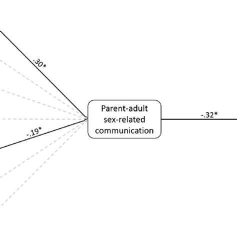 Parent Adolescent Communication Mediates The Links Between Parental