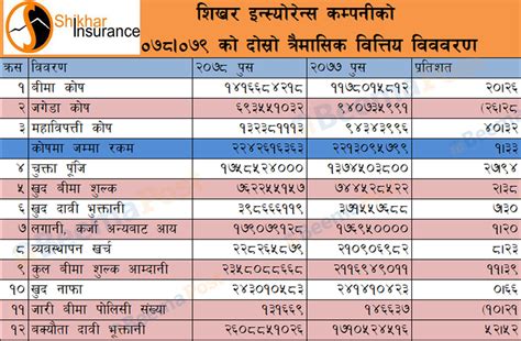 दोस्रो त्रैमासमा शिखर इन्स्योरेन्सको प्रगति कायमै खुद बीमा शुल्क र