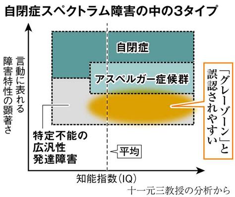 発達障害の「グレーゾーン」 実際には診断レベルも 見落とされやすいタイプのasd 産経ニュース