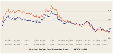 Mirae Asset Tax Saver Fund Best Performing Elss Fund In Last 3 Years