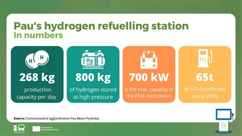 Fuel Cell Bus On Twitter Pau S Hydrogen Refuelling Station Opened In