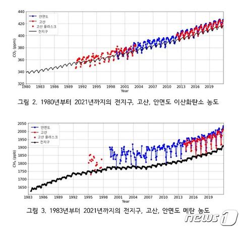 세계 온실가스 농도 역대 최고치메탄 증가세 10년 평균보다 2배 빨라