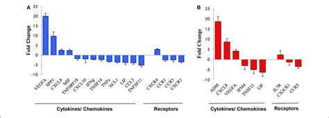 Qrt Pcr Validation Of Genes Selected From The Microarray Profile