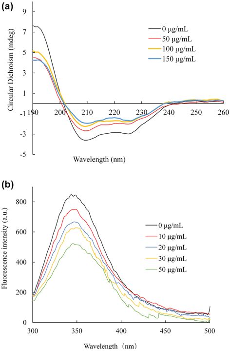 A Effect Of Pcaee On The Circular Dichroism Spectroscopy Of Aldose