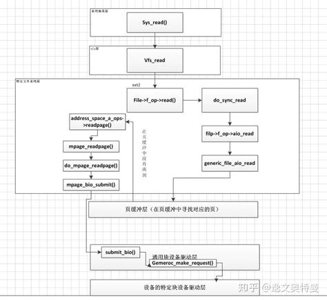 Linux读取文件实现流程分析 知乎