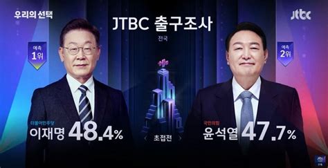 지상파 3사 尹 Jtbc 李 우세이번에도 엇갈린 방송사 출구조사