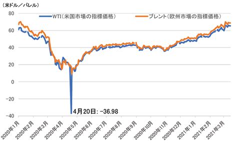 【第222 1 12】国際原油価格の推移（2020年1月以降） 白書・審議会データベース検索結果一覧