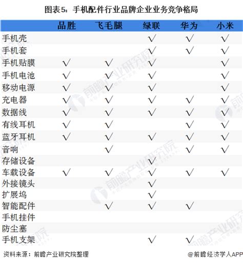 一文了解2020年中国手机配件行业市场规模和前景分析 2020年达4800亿元行业研究报告 前瞻网