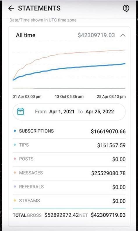 Corporate Filing Reveals Exactly How Much The Reclusive Owner Of Onlyfans Paid Himself Last Year