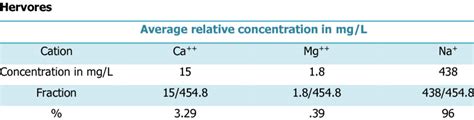 Cation Concentration In Samples From Wells And Springs Hydrothermal