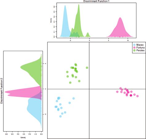 Discriminant Analysis Of Principal Components Dapc For All Download Scientific Diagram