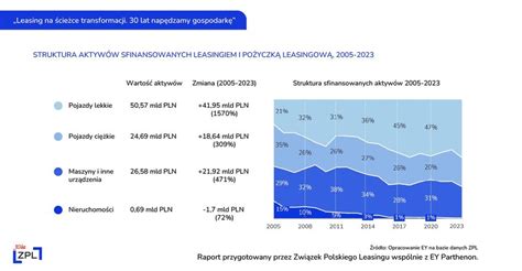 Polska To 5 Rynek Leasingu W Europie EGospodarka Pl Raporty I Prognozy