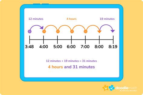 Calculating Time Duration (Elapsed Time) - DoodleLearning