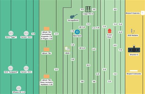 Pop Chart Lab Created A Poster Of Every Apple Product Ever Complex