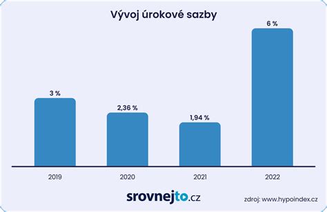 Jaké jsou úrokové sazby hypoték Nižší Důvod k oslavě to ale není