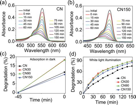 Absorption Spectra Of Rhb In The Presence Of A Cn And B Cn