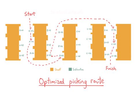 Optimize Your Warehouse Fulfillment With Street Style Routing