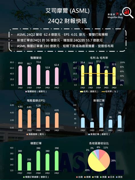 美股研究報告ASML財測遜拖累盤後股價大跌然訂單回溫帶來進場時機