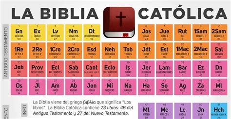 Infograf A Tabla Peri Dica Con Los Libros De La Biblia Catholic Link