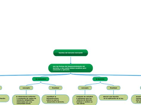 Fuentes Del Derecho Mercantil Mind Map