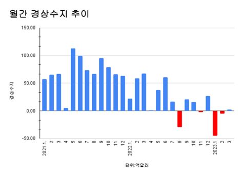 3월 경상수지 27억달러 올 첫 흑자배당소득이 일등공신