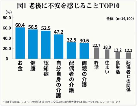 定年後・老後の不安！できる対策を考える