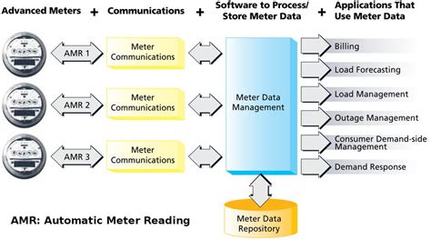 Advanced Metering System Architecture And Applications 24 Download