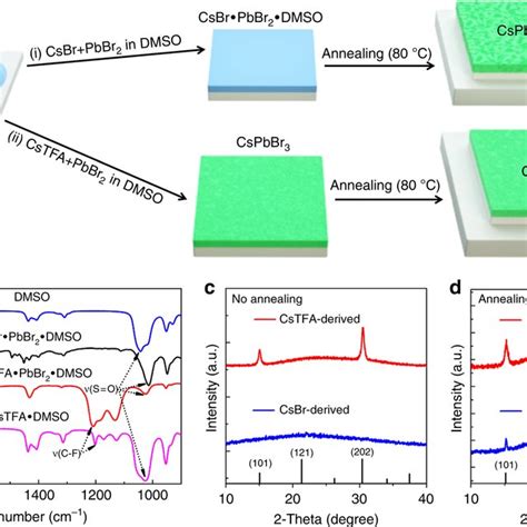 Photophysical Properties Of The Csbr And Cstfa Derived Cspbbr