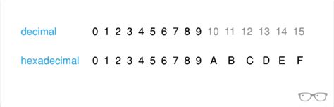 ¿qué Es La Numeración Hexadecimal El Visualista