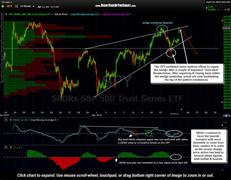 15 Minute Index Charts Right Side Of The Chart