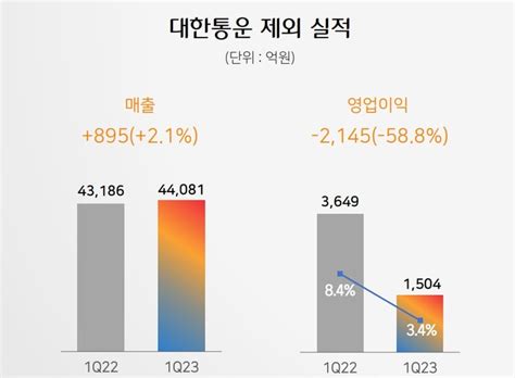 종합 Cj제일제당 1분기 영업이익 588 감소