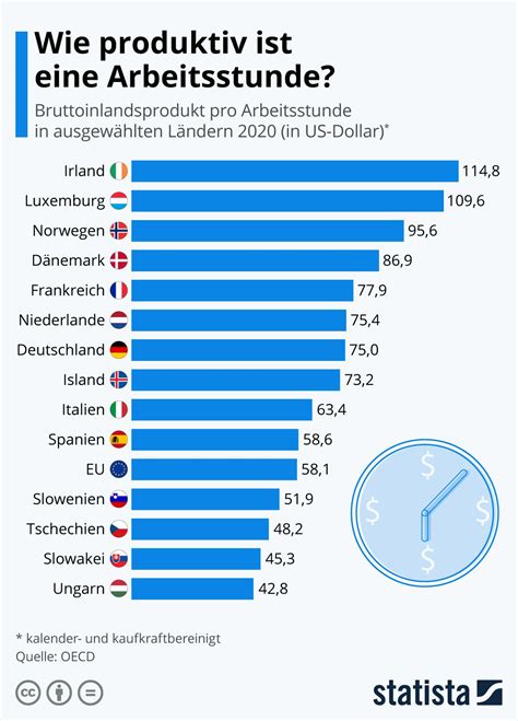 Infografik Wie Produktiv Ist Eine Arbeitsstunde Infografik