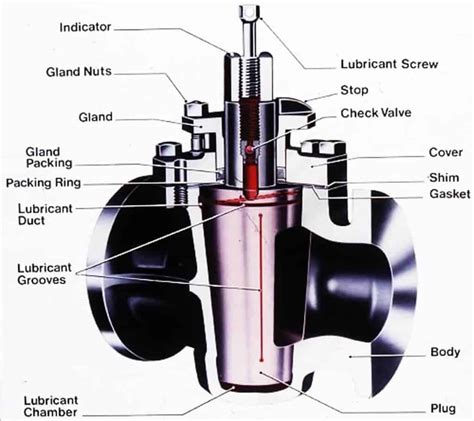 The Four Common Types Of Plug Valve Shinjo Valve
